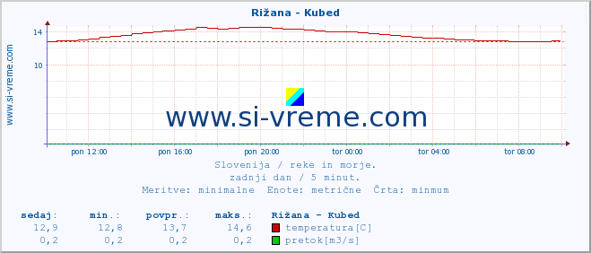 POVPREČJE :: Rižana - Kubed :: temperatura | pretok | višina :: zadnji dan / 5 minut.