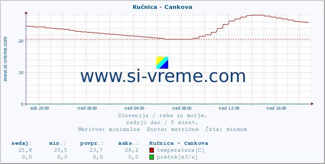 POVPREČJE :: Kučnica - Cankova :: temperatura | pretok | višina :: zadnji dan / 5 minut.