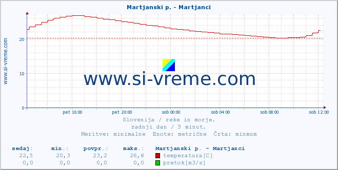 POVPREČJE :: Martjanski p. - Martjanci :: temperatura | pretok | višina :: zadnji dan / 5 minut.