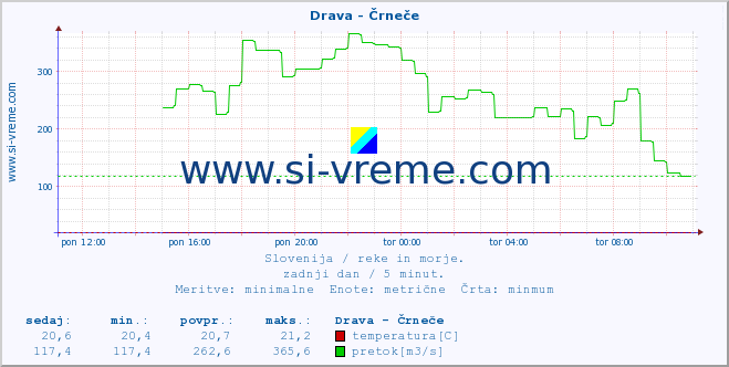 POVPREČJE :: Drava - Črneče :: temperatura | pretok | višina :: zadnji dan / 5 minut.