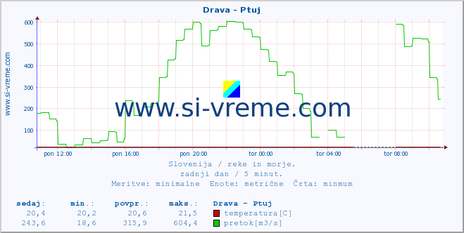 POVPREČJE :: Drava - Ptuj :: temperatura | pretok | višina :: zadnji dan / 5 minut.