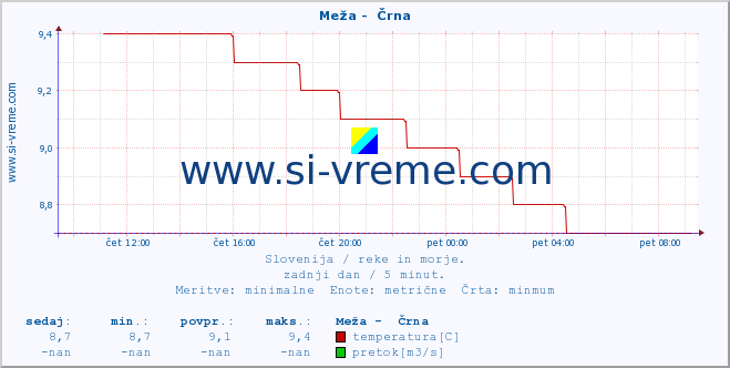 POVPREČJE :: Meža -  Črna :: temperatura | pretok | višina :: zadnji dan / 5 minut.