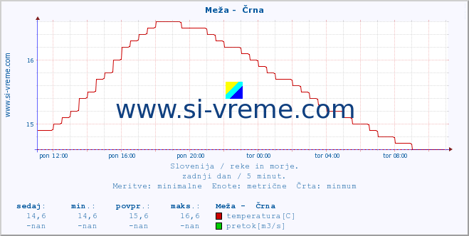 POVPREČJE :: Meža -  Črna :: temperatura | pretok | višina :: zadnji dan / 5 minut.