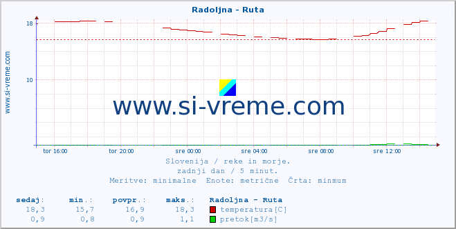 POVPREČJE :: Radoljna - Ruta :: temperatura | pretok | višina :: zadnji dan / 5 minut.