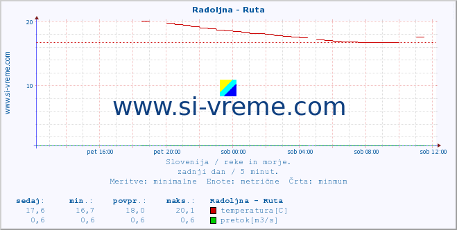 POVPREČJE :: Radoljna - Ruta :: temperatura | pretok | višina :: zadnji dan / 5 minut.