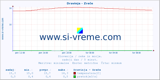 POVPREČJE :: Dravinja - Zreče :: temperatura | pretok | višina :: zadnji dan / 5 minut.