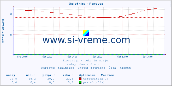 POVPREČJE :: Oplotnica - Perovec :: temperatura | pretok | višina :: zadnji dan / 5 minut.