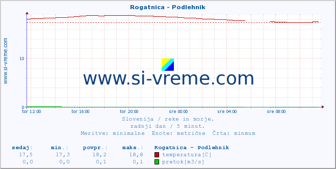 POVPREČJE :: Rogatnica - Podlehnik :: temperatura | pretok | višina :: zadnji dan / 5 minut.