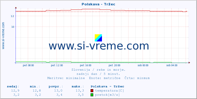 POVPREČJE :: Polskava - Tržec :: temperatura | pretok | višina :: zadnji dan / 5 minut.