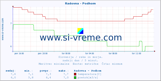 POVPREČJE :: Radovna - Podhom :: temperatura | pretok | višina :: zadnji dan / 5 minut.