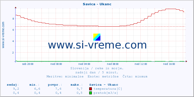 POVPREČJE :: Savica - Ukanc :: temperatura | pretok | višina :: zadnji dan / 5 minut.