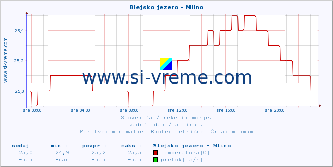 POVPREČJE :: Blejsko jezero - Mlino :: temperatura | pretok | višina :: zadnji dan / 5 minut.