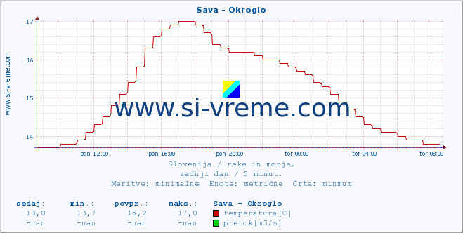 POVPREČJE :: Sava - Okroglo :: temperatura | pretok | višina :: zadnji dan / 5 minut.