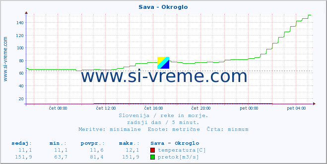 POVPREČJE :: Sava - Okroglo :: temperatura | pretok | višina :: zadnji dan / 5 minut.