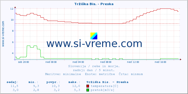 POVPREČJE :: Tržiška Bis. - Preska :: temperatura | pretok | višina :: zadnji dan / 5 minut.