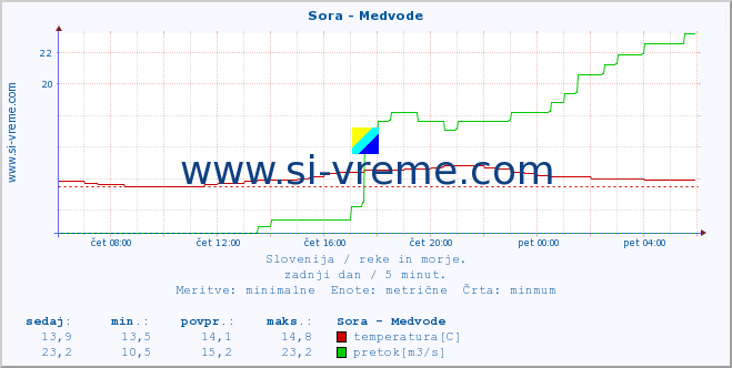 POVPREČJE :: Sora - Medvode :: temperatura | pretok | višina :: zadnji dan / 5 minut.