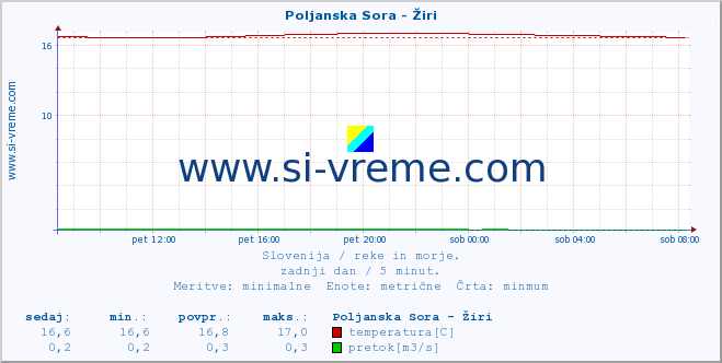 POVPREČJE :: Poljanska Sora - Žiri :: temperatura | pretok | višina :: zadnji dan / 5 minut.