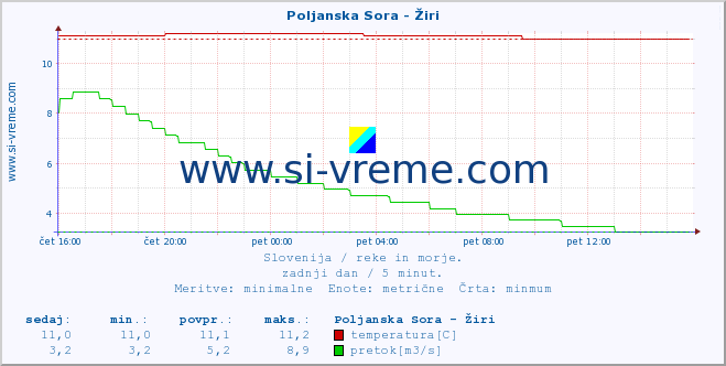 POVPREČJE :: Poljanska Sora - Žiri :: temperatura | pretok | višina :: zadnji dan / 5 minut.