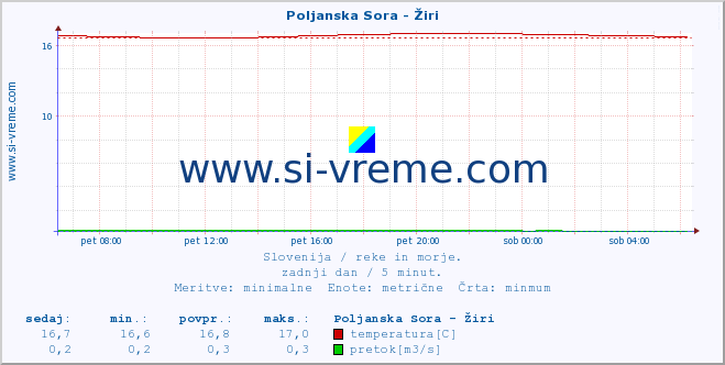 POVPREČJE :: Poljanska Sora - Žiri :: temperatura | pretok | višina :: zadnji dan / 5 minut.