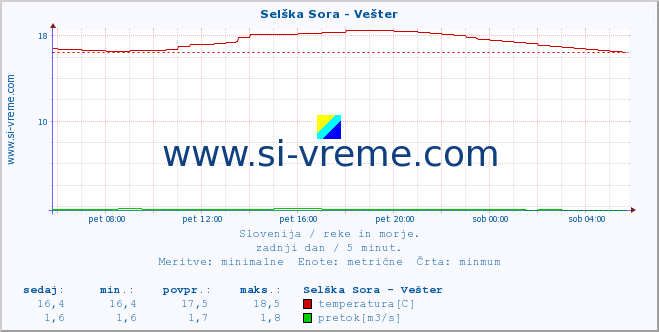 POVPREČJE :: Selška Sora - Vešter :: temperatura | pretok | višina :: zadnji dan / 5 minut.