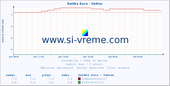 POVPREČJE :: Selška Sora - Vešter :: temperatura | pretok | višina :: zadnji dan / 5 minut.