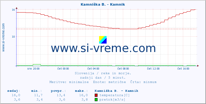 POVPREČJE :: Kamniška B. - Kamnik :: temperatura | pretok | višina :: zadnji dan / 5 minut.