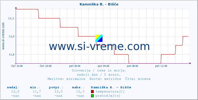 POVPREČJE :: Kamniška B. - Bišče :: temperatura | pretok | višina :: zadnji dan / 5 minut.