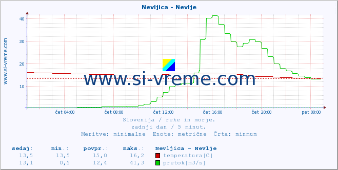 POVPREČJE :: Nevljica - Nevlje :: temperatura | pretok | višina :: zadnji dan / 5 minut.