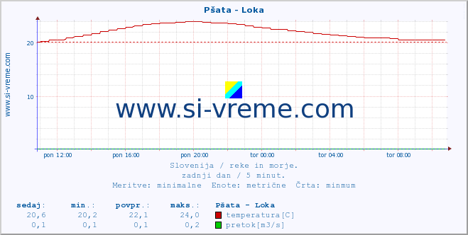 POVPREČJE :: Pšata - Loka :: temperatura | pretok | višina :: zadnji dan / 5 minut.