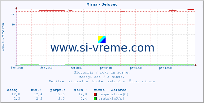 POVPREČJE :: Mirna - Jelovec :: temperatura | pretok | višina :: zadnji dan / 5 minut.