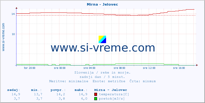 POVPREČJE :: Mirna - Jelovec :: temperatura | pretok | višina :: zadnji dan / 5 minut.