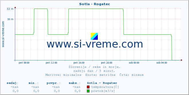 POVPREČJE :: Sotla - Rogatec :: temperatura | pretok | višina :: zadnji dan / 5 minut.