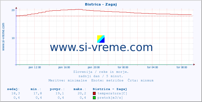 POVPREČJE :: Bistrica - Zagaj :: temperatura | pretok | višina :: zadnji dan / 5 minut.