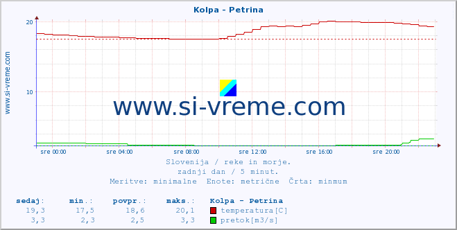 POVPREČJE :: Kolpa - Petrina :: temperatura | pretok | višina :: zadnji dan / 5 minut.