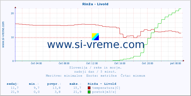 POVPREČJE :: Rinža - Livold :: temperatura | pretok | višina :: zadnji dan / 5 minut.