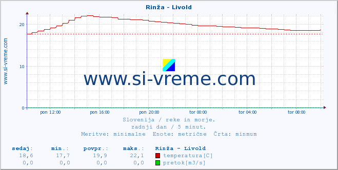 POVPREČJE :: Rinža - Livold :: temperatura | pretok | višina :: zadnji dan / 5 minut.