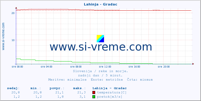 POVPREČJE :: Lahinja - Gradac :: temperatura | pretok | višina :: zadnji dan / 5 minut.