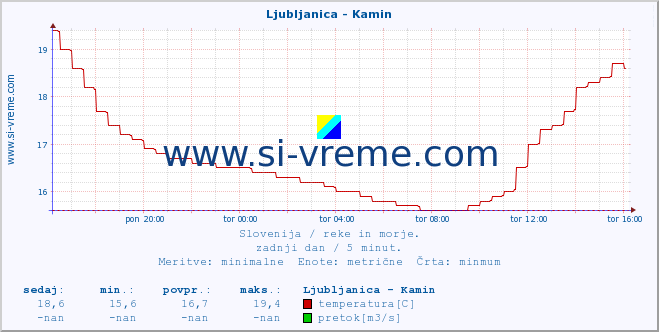 POVPREČJE :: Ljubljanica - Kamin :: temperatura | pretok | višina :: zadnji dan / 5 minut.