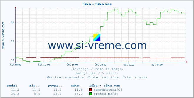 POVPREČJE :: Iška - Iška vas :: temperatura | pretok | višina :: zadnji dan / 5 minut.