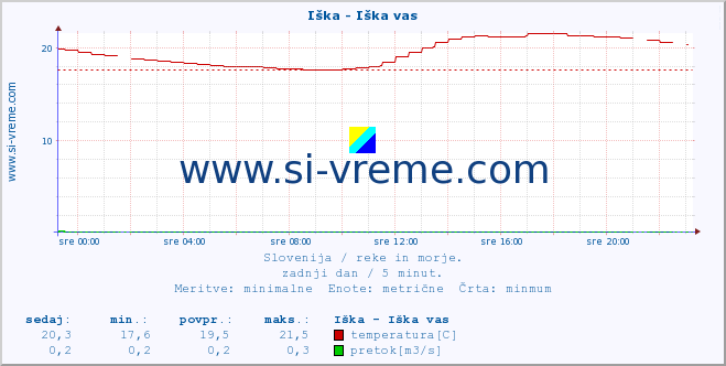 POVPREČJE :: Iška - Iška vas :: temperatura | pretok | višina :: zadnji dan / 5 minut.