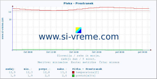 POVPREČJE :: Pivka - Prestranek :: temperatura | pretok | višina :: zadnji dan / 5 minut.