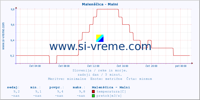 POVPREČJE :: Malenščica - Malni :: temperatura | pretok | višina :: zadnji dan / 5 minut.