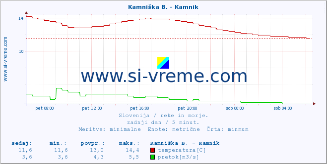 POVPREČJE :: Savinja - Letuš :: temperatura | pretok | višina :: zadnji dan / 5 minut.