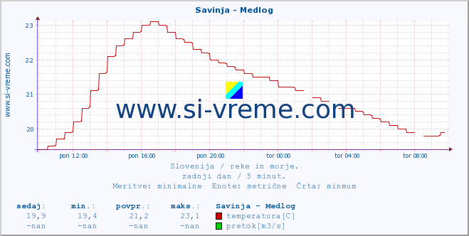 POVPREČJE :: Savinja - Medlog :: temperatura | pretok | višina :: zadnji dan / 5 minut.