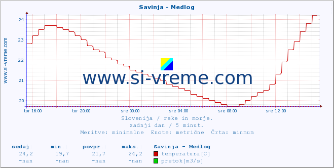 POVPREČJE :: Savinja - Medlog :: temperatura | pretok | višina :: zadnji dan / 5 minut.