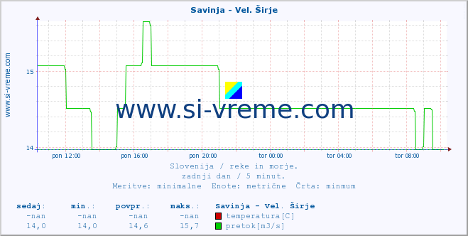 POVPREČJE :: Savinja - Vel. Širje :: temperatura | pretok | višina :: zadnji dan / 5 minut.