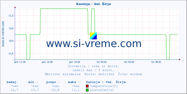 POVPREČJE :: Savinja - Vel. Širje :: temperatura | pretok | višina :: zadnji dan / 5 minut.