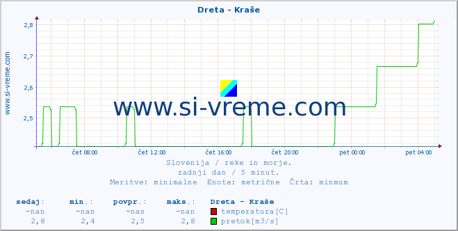 POVPREČJE :: Dreta - Kraše :: temperatura | pretok | višina :: zadnji dan / 5 minut.