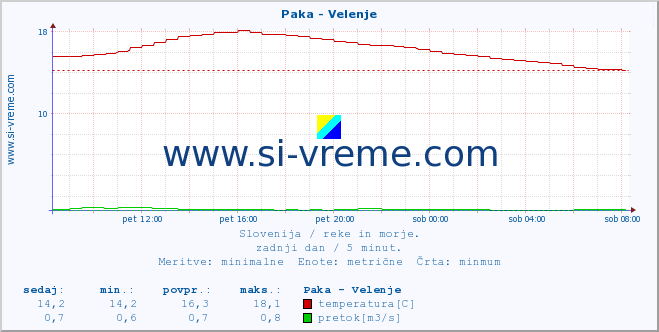 POVPREČJE :: Paka - Velenje :: temperatura | pretok | višina :: zadnji dan / 5 minut.