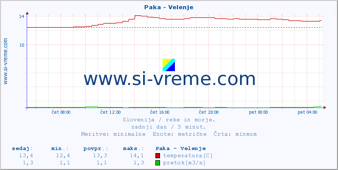 POVPREČJE :: Paka - Velenje :: temperatura | pretok | višina :: zadnji dan / 5 minut.